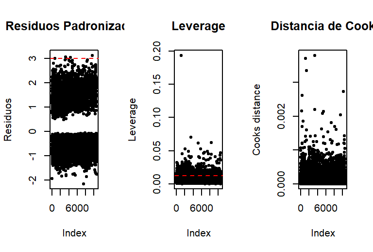 Gráficos de Diagnóstico - Resíduos, Leverage e Distância de Cook