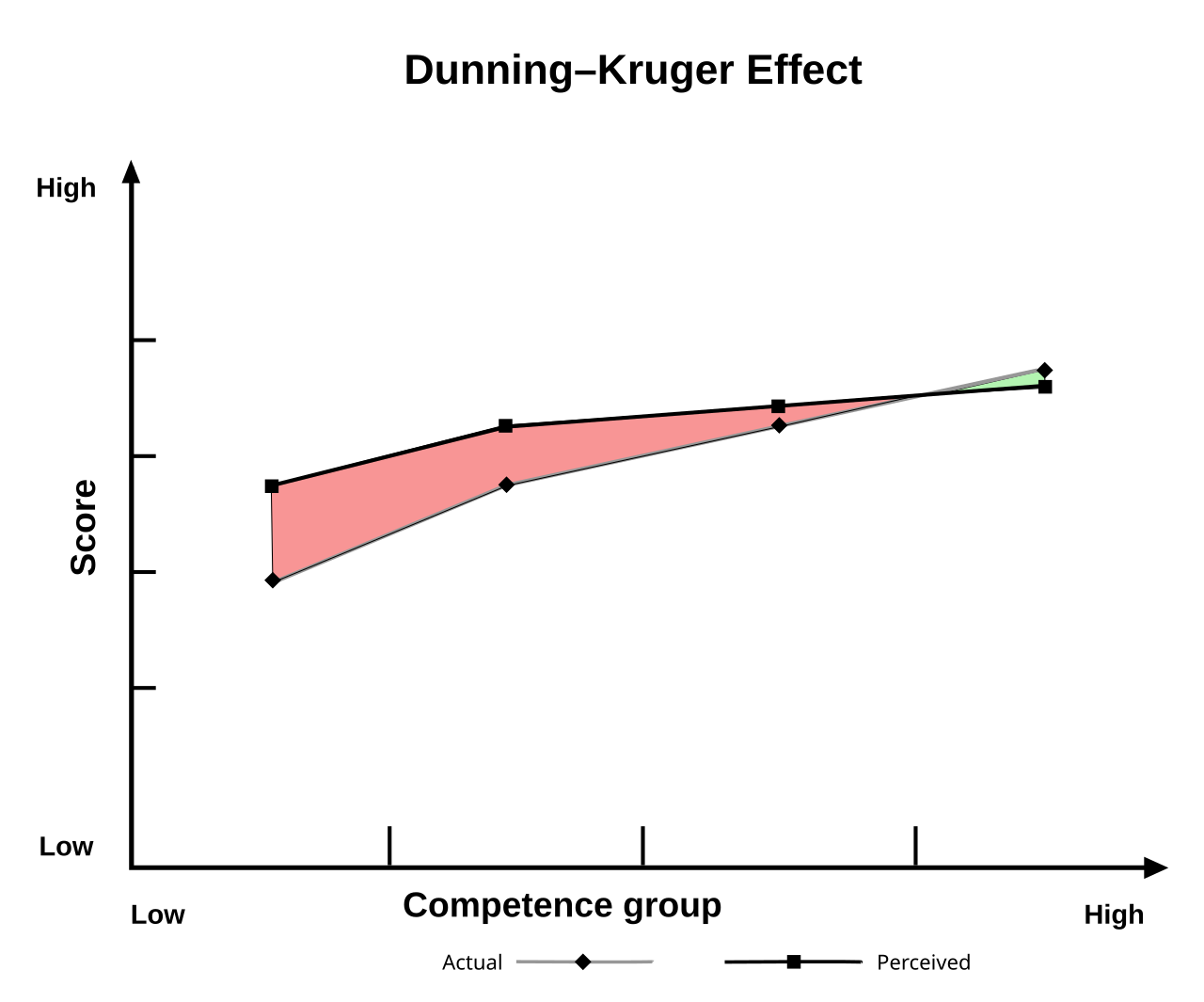 Efeito Dunning-Kruger