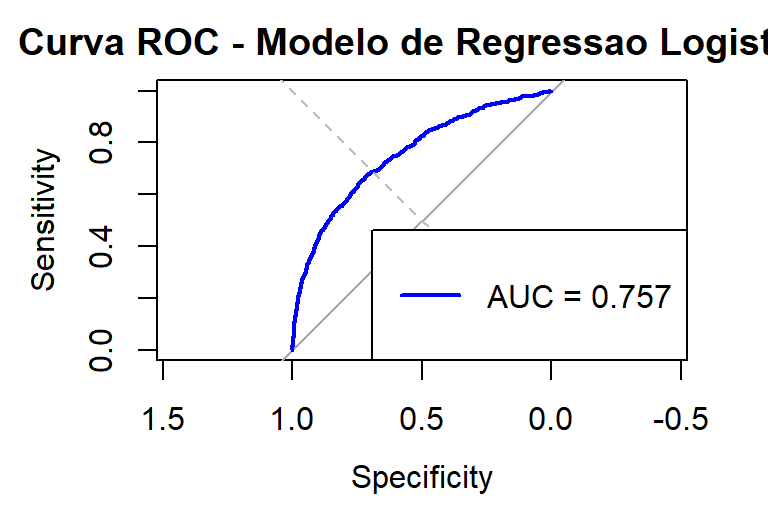 Curva ROC - Modelo de Regressão Logística