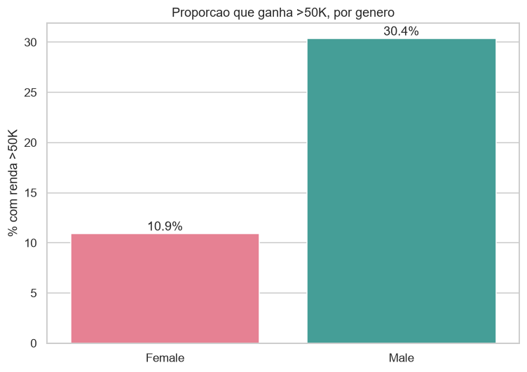Renda alta por gênero