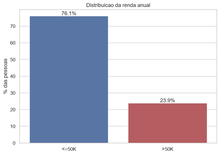 Distribuição da renda